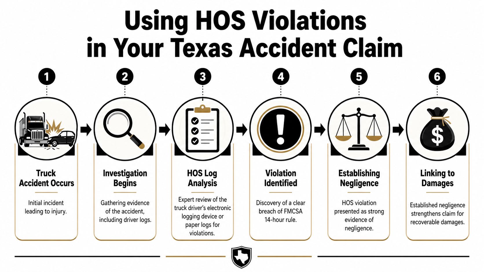 A six-step infographic explaining the legal process of using HOS violations in Texas truck accident claims.