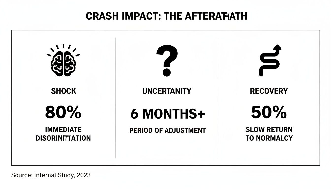 Infographic showing the three stages of crash impact aftermath: shock, uncertainty, and recovery.