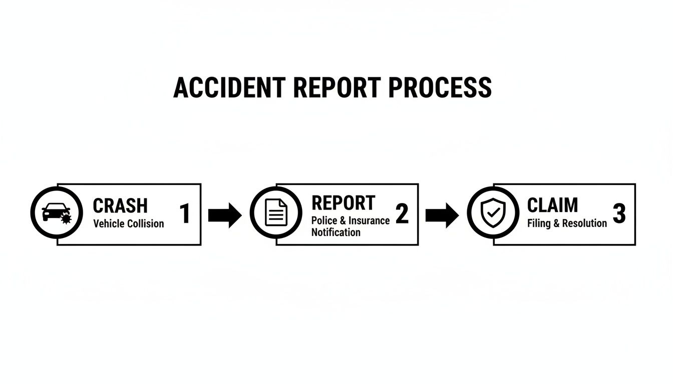 Flowchart showing the three-step accident report process: crash, report, and claim.