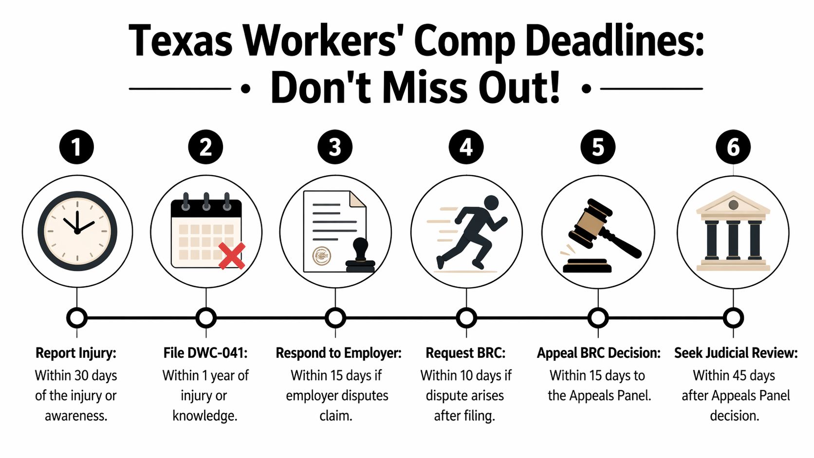 A timeline graphic showing six crucial deadlines for Texas workers' compensation claims from injury to legal review.