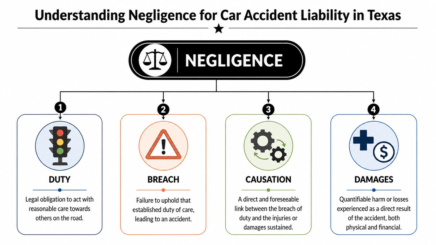 An infographic illustrating the four legal elements of negligence required for car accident liability in Texas.