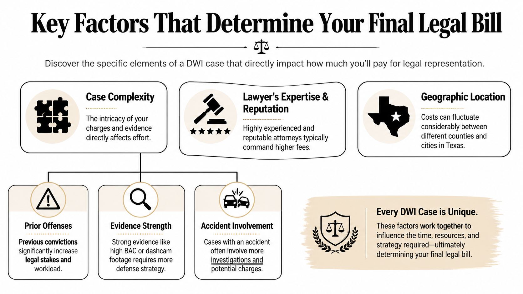 An infographic showing key factors influencing legal fees for DWI cases in Texas.