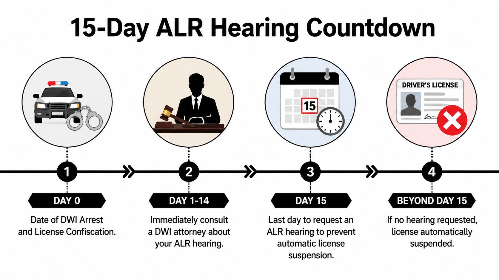 An infographic showing the 15-day timeline to request an ALR hearing following a DWI arrest.