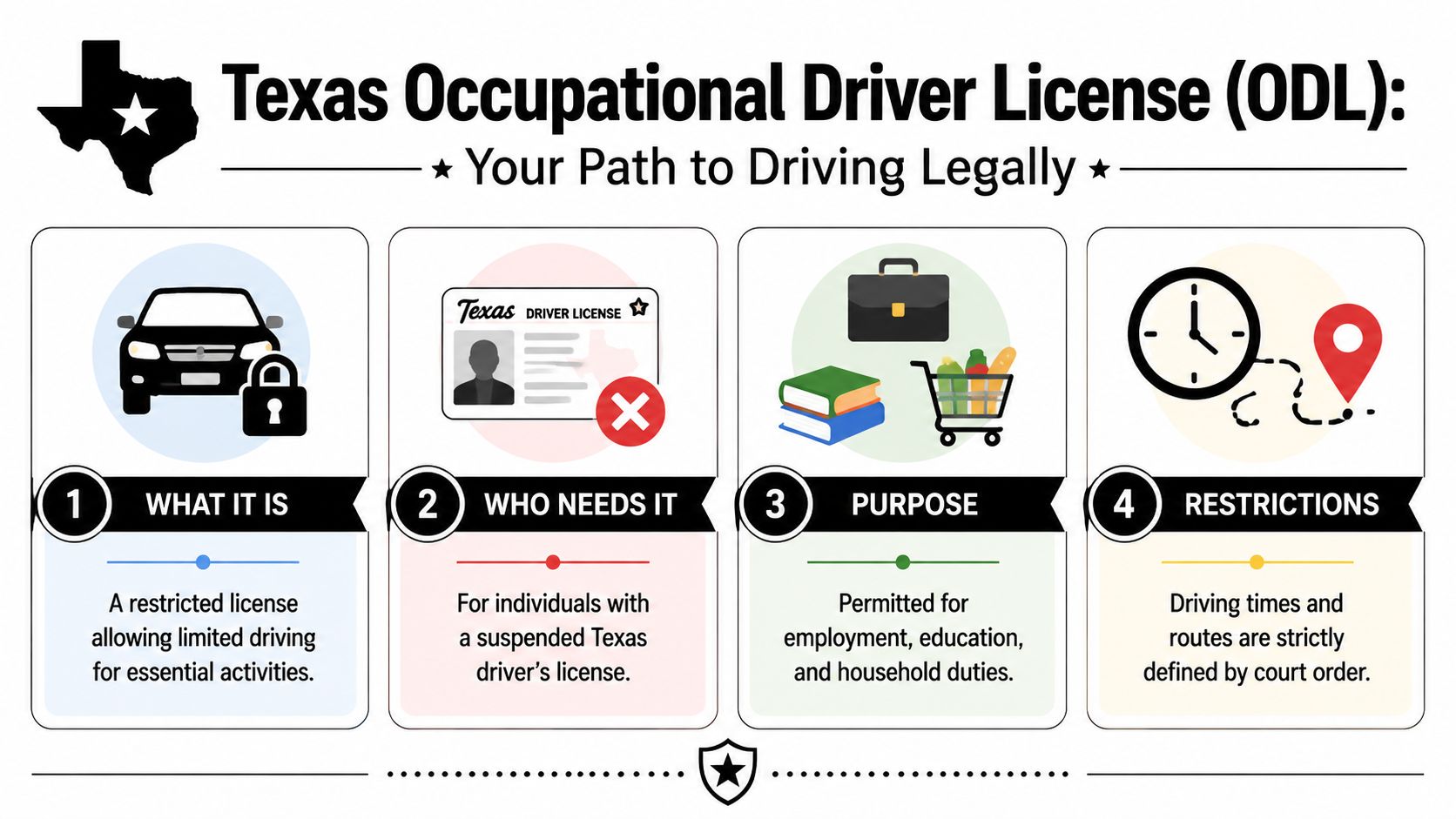 An infographic explaining the Texas Occupational Driver License for individuals with suspended driver licenses.