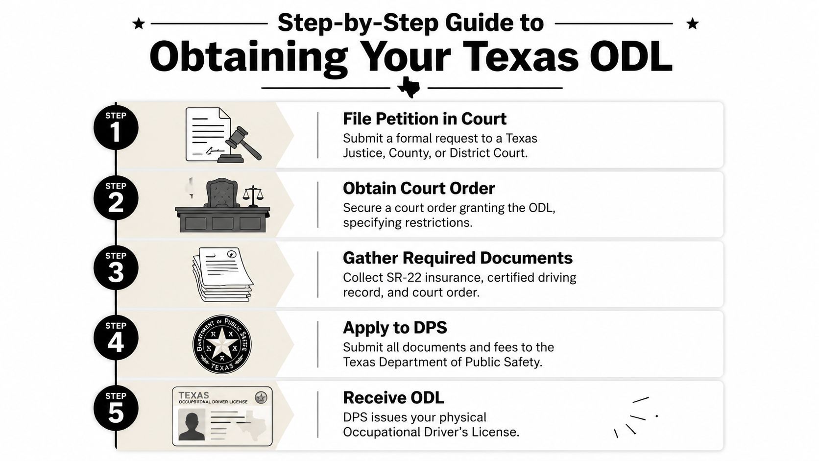 A five-step guide on how to obtain an Occupational Driver's License in the state of Texas.