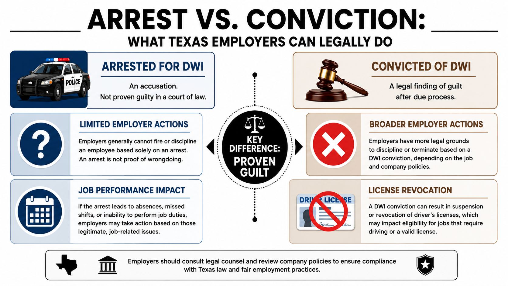 An infographic detailing the differences between an arrest and a conviction for DWI in Texas.