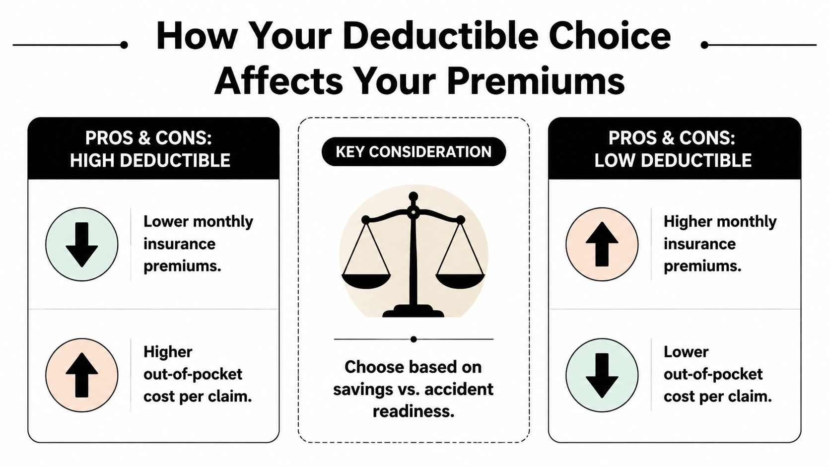 A chart illustrating how high and low insurance deductibles affect monthly premium costs and out-of-pocket expenses.