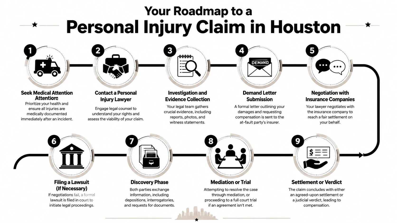 A nine-step infographic flowchart outlining the process of filing a personal injury claim in Houston.