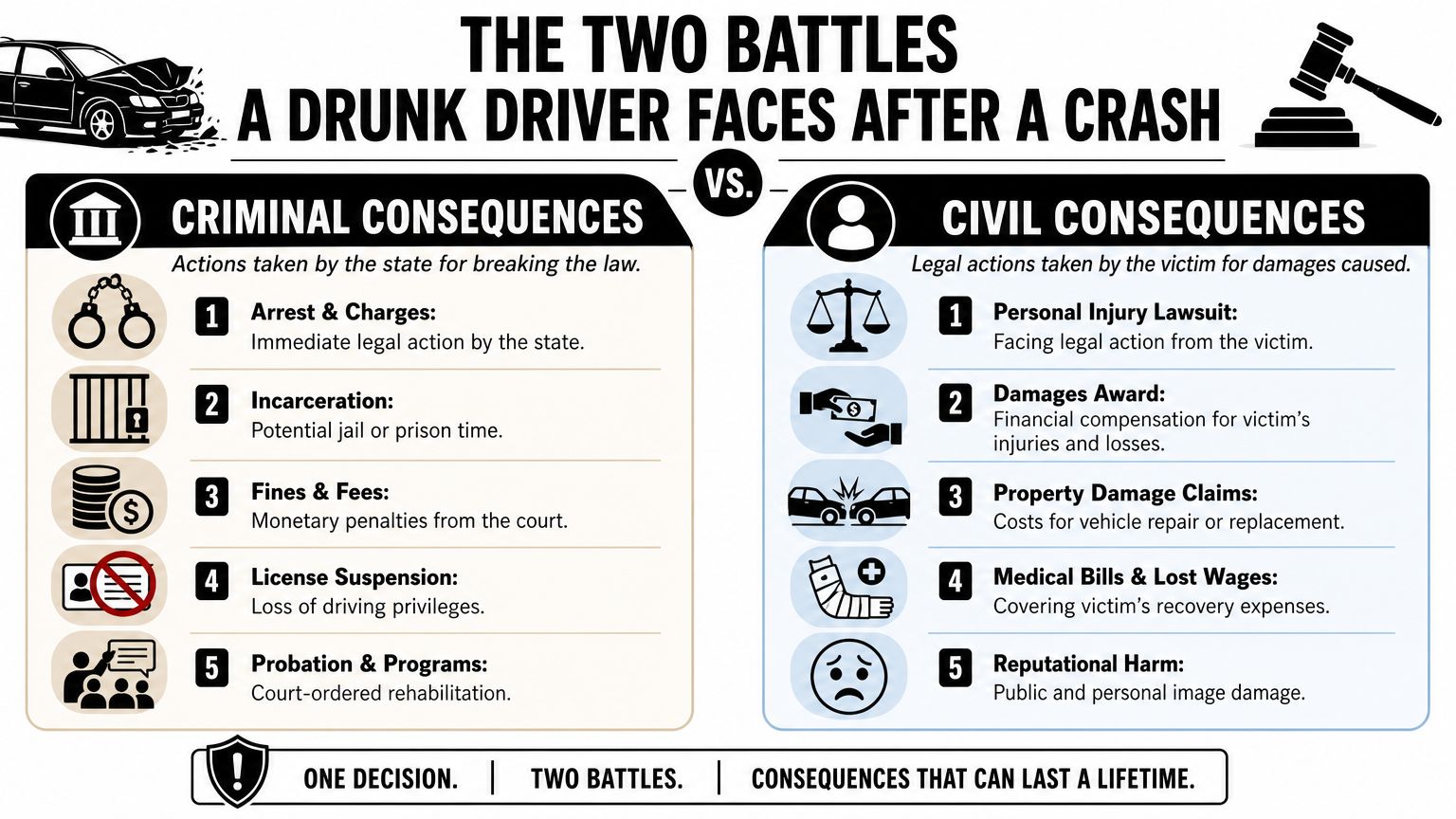 An infographic detailing the criminal and civil consequences a drunk driver faces after causing a vehicle accident.