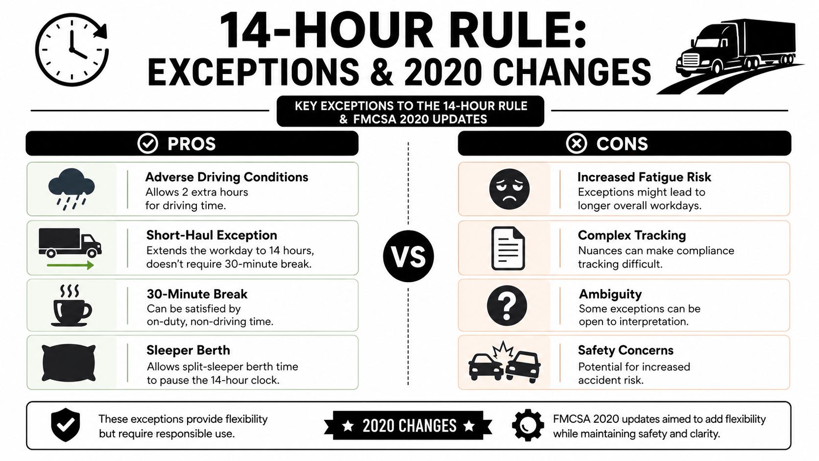An infographic detailing the pros and cons of the FMCSA 14-hour rule exceptions and 2020 regulatory changes.