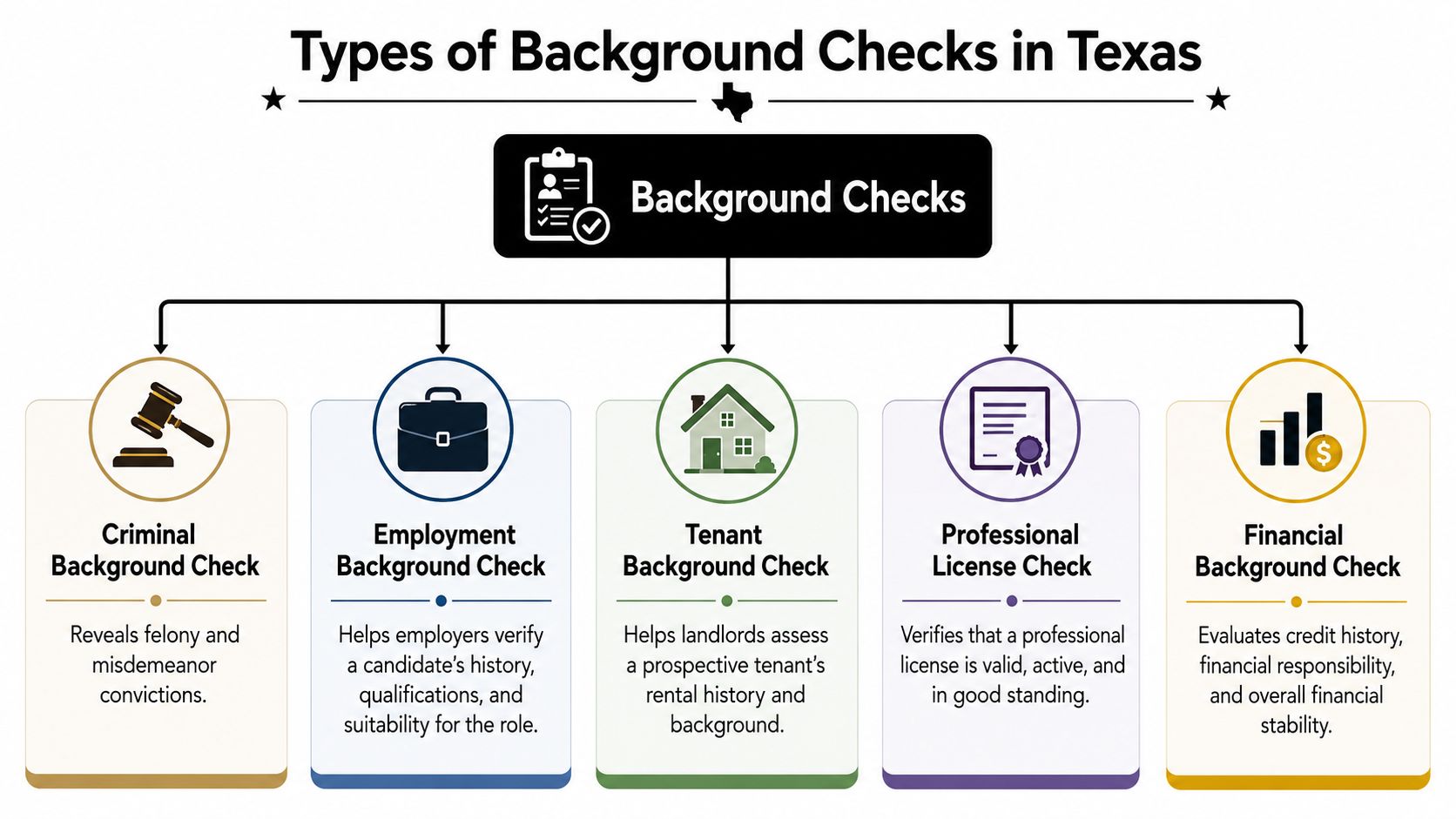 An infographic detailing five common types of background checks conducted in the state of Texas.