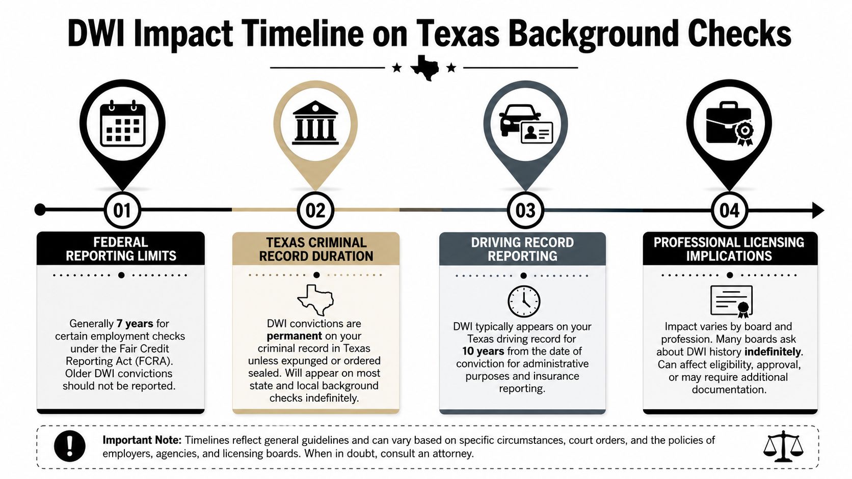 A timeline graphic explaining how DWI convictions impact Texas background checks, reporting limits, and professional licensing requirements.