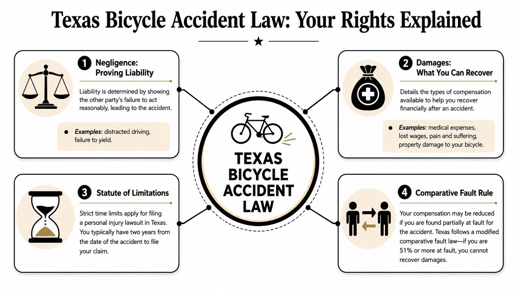 An infographic titled Texas Bicycle Accident Law detailing negligence, damages, statute of limitations, and comparative fault rules.