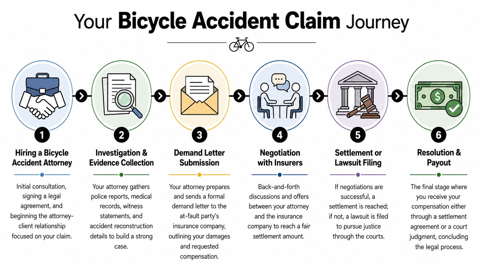A six-step infographic illustrating the legal process of filing a bicycle accident claim with an attorney.
