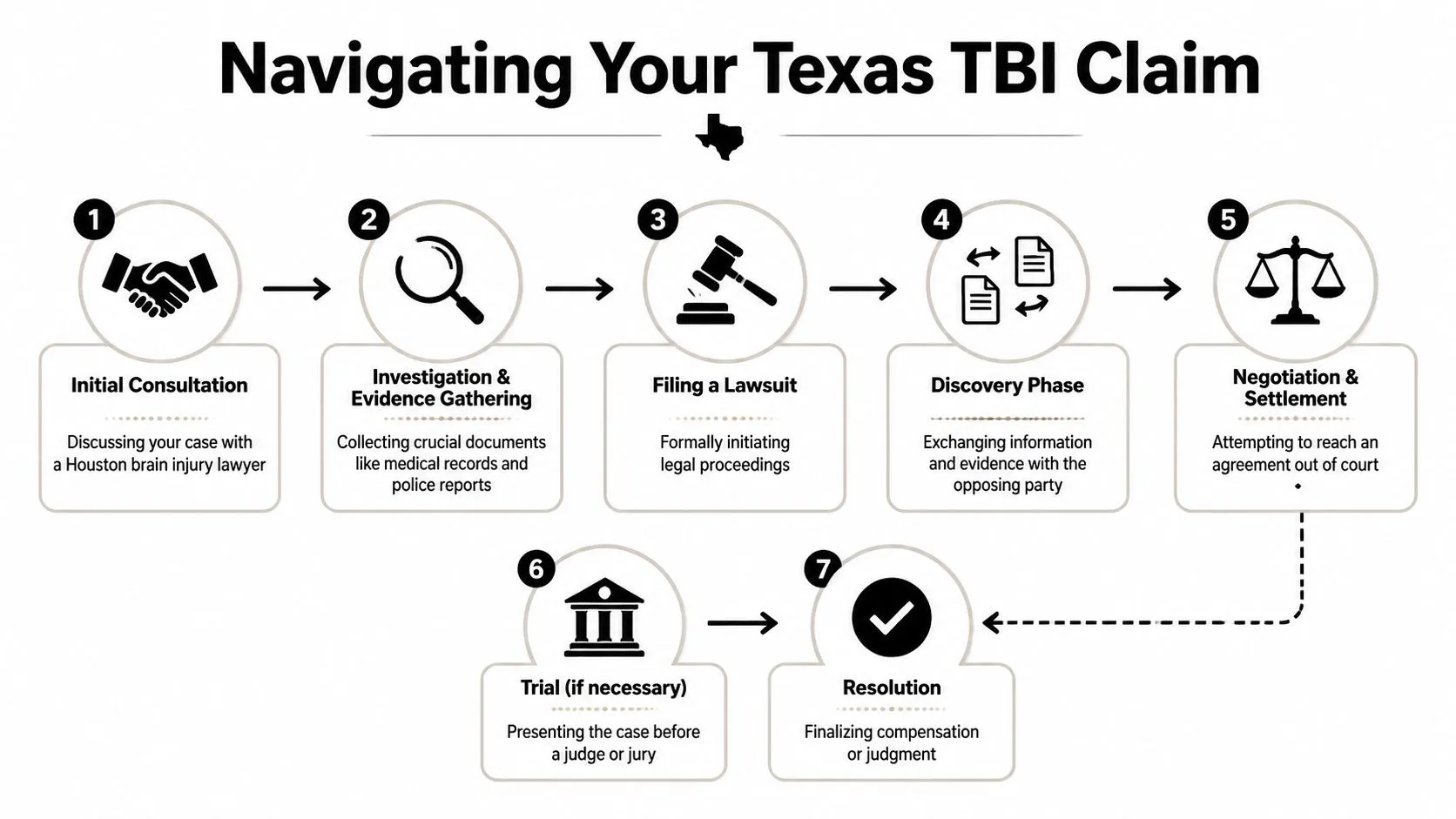 A flowchart detailing the seven steps of the legal process for a brain injury claim in Texas.