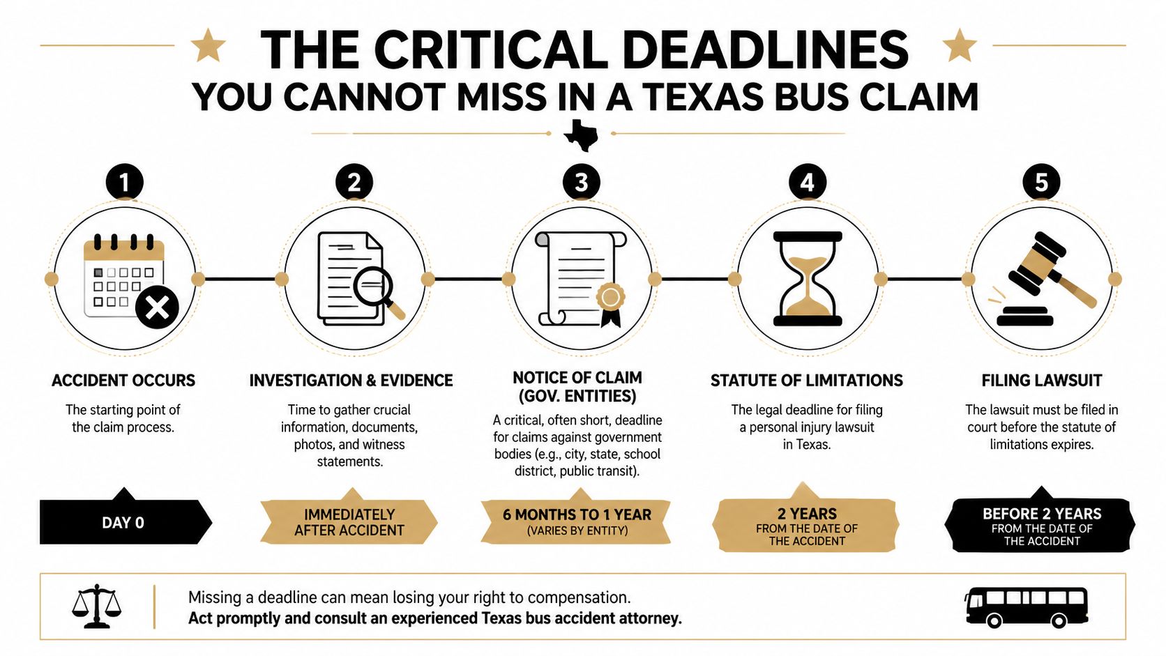 A timeline graphic outlining critical deadlines for filing a Texas bus accident injury claim effectively.