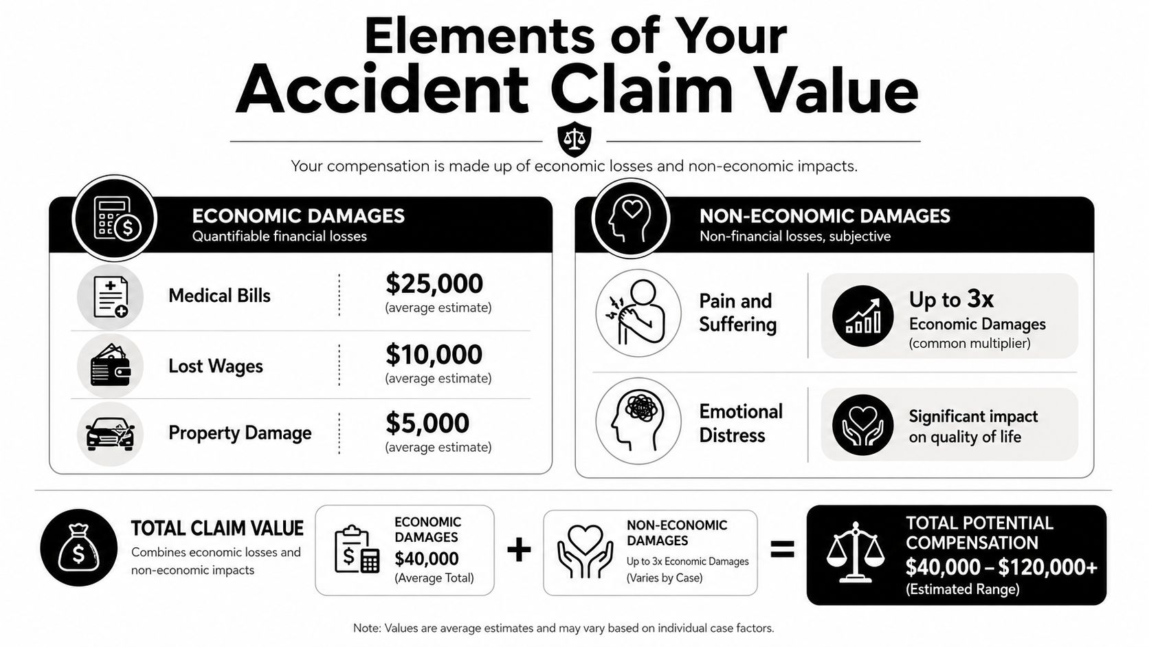An infographic titled Elements of Your Accident Claim Value, detailing economic and non-economic damages for injury claims.