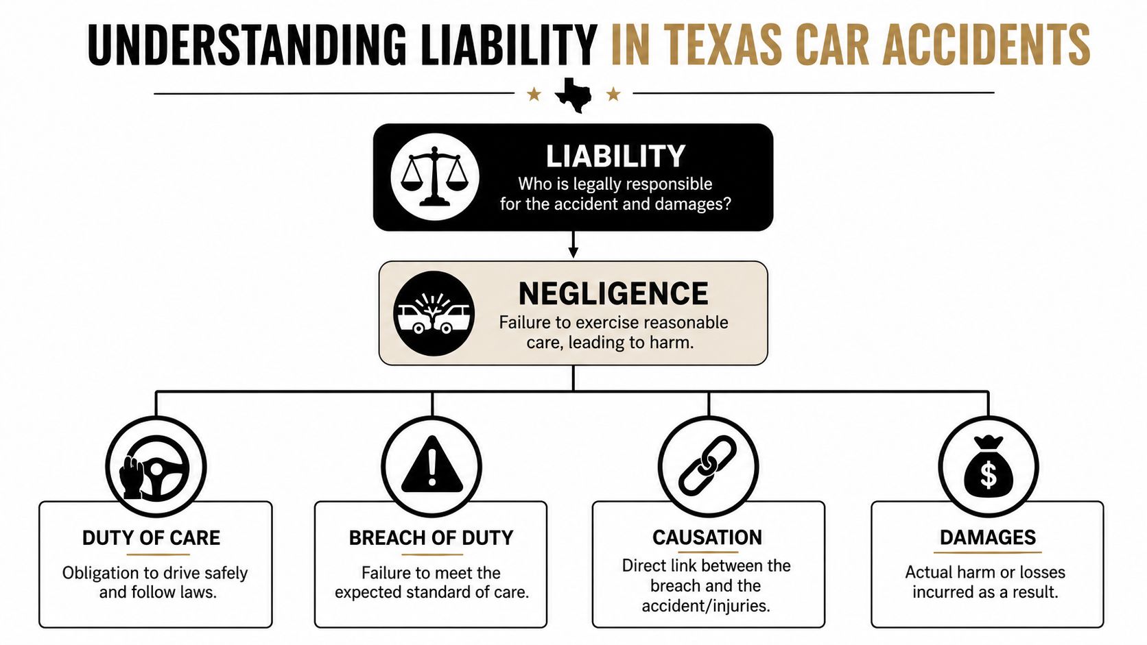An infographic titled Understanding Liability in Texas Car Accidents detailing the four components of proving driver negligence.
