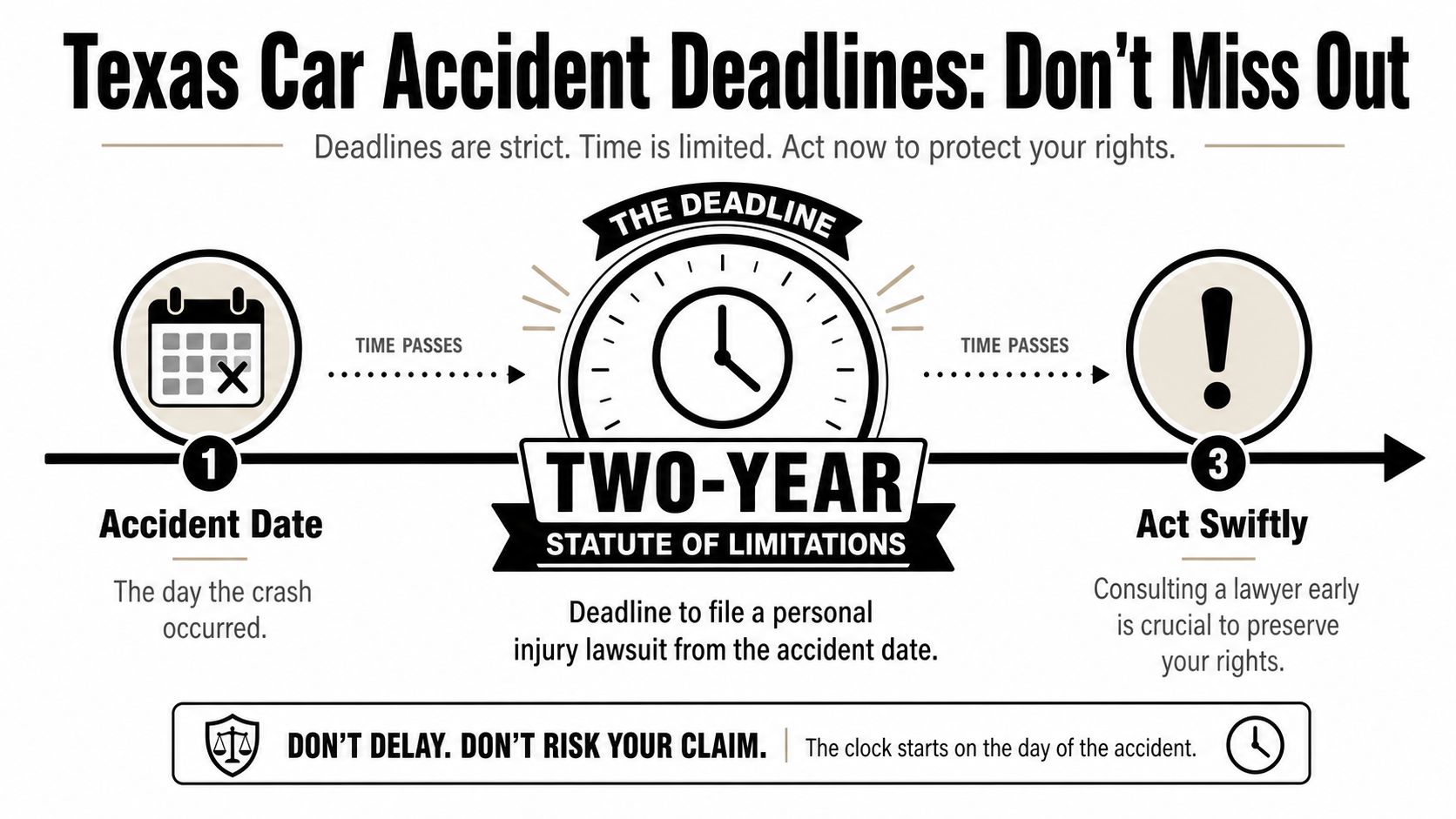 A timeline graphic showing a two-year statute of limitations deadline for filing Texas car accident lawsuits.
