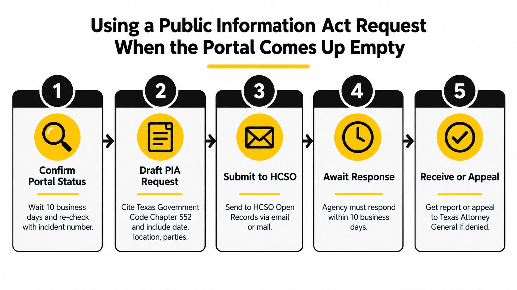 A five-step flowchart illustrating how to request a public record from the Harris County Sheriff's Office.