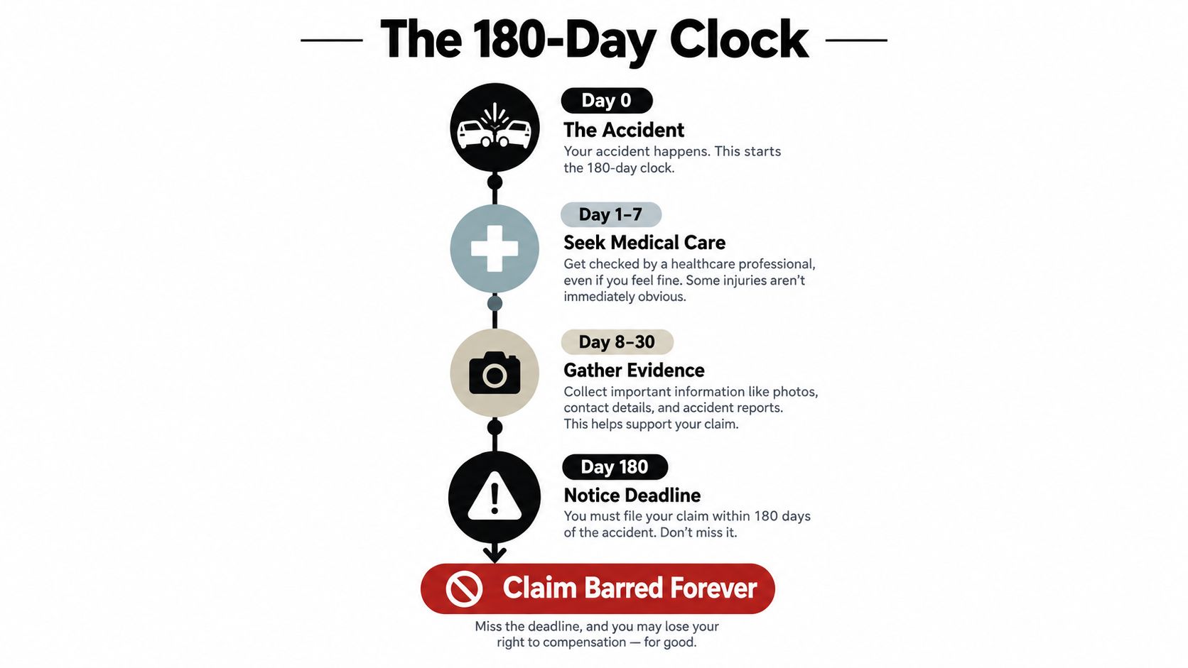 A timeline graphic illustrating the 180-day deadline to file a legal claim following an auto accident.