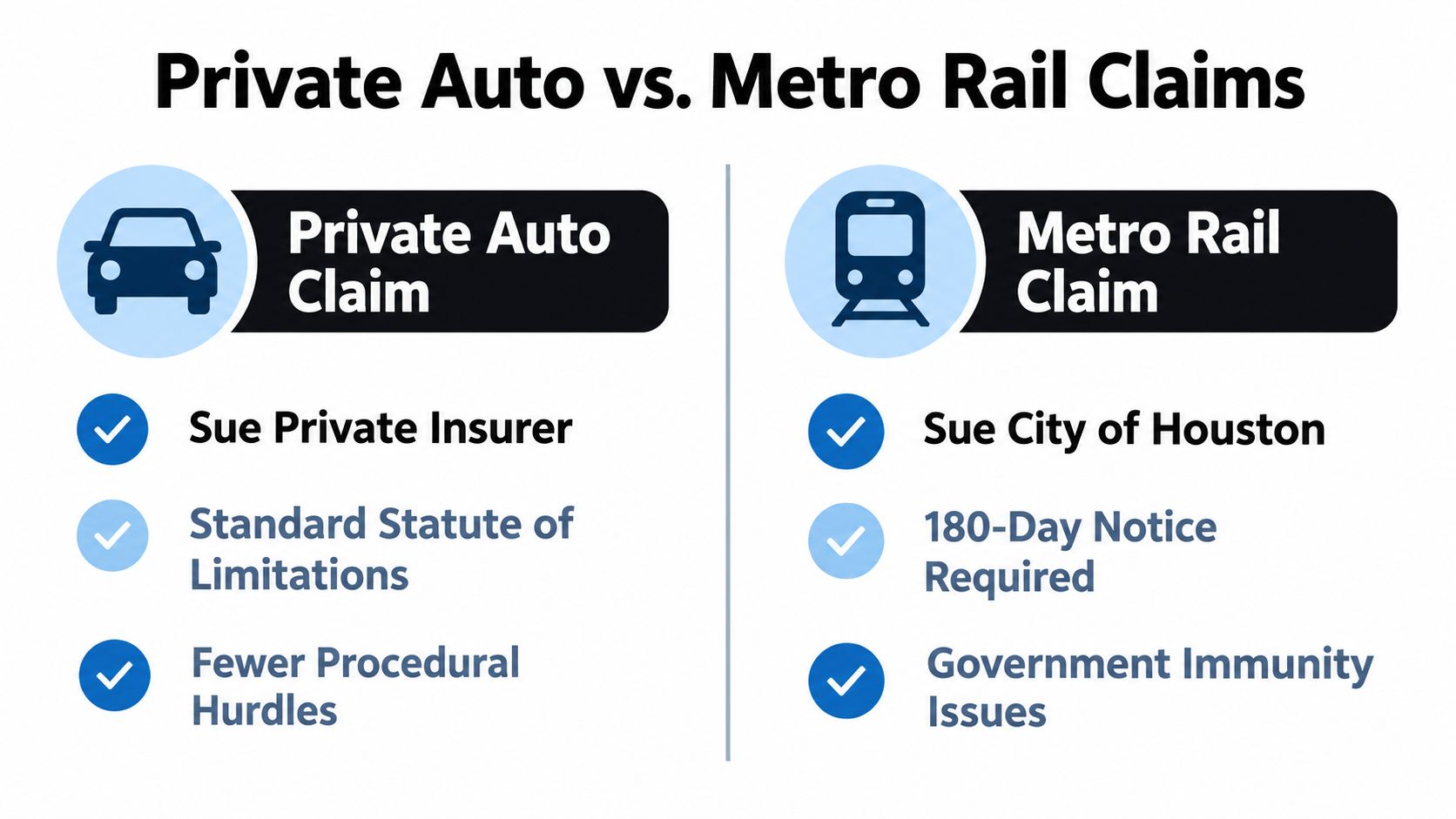 A comparison chart outlining the differences between private auto insurance claims and metro rail liability claims.