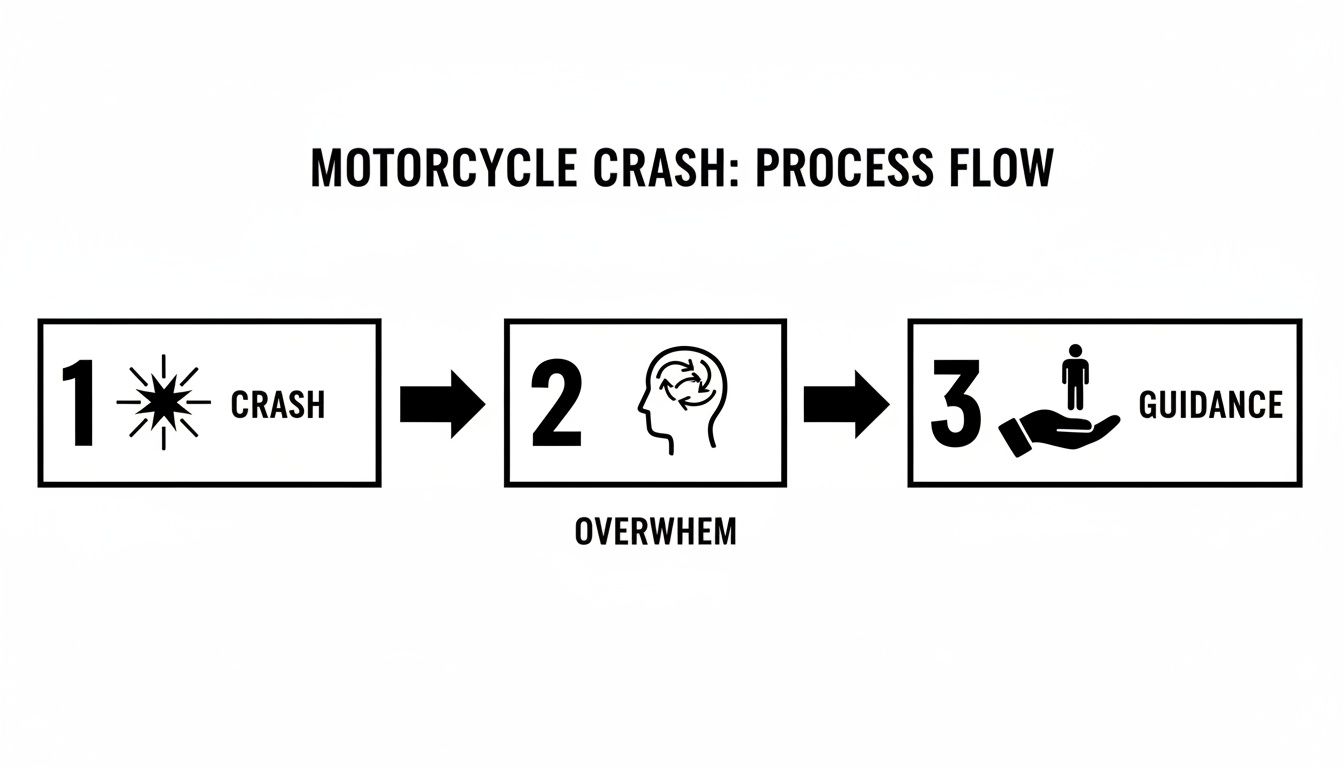Diagram illustrating the three-step process after a motorcycle crash: crash, overwhelm, and guidance.