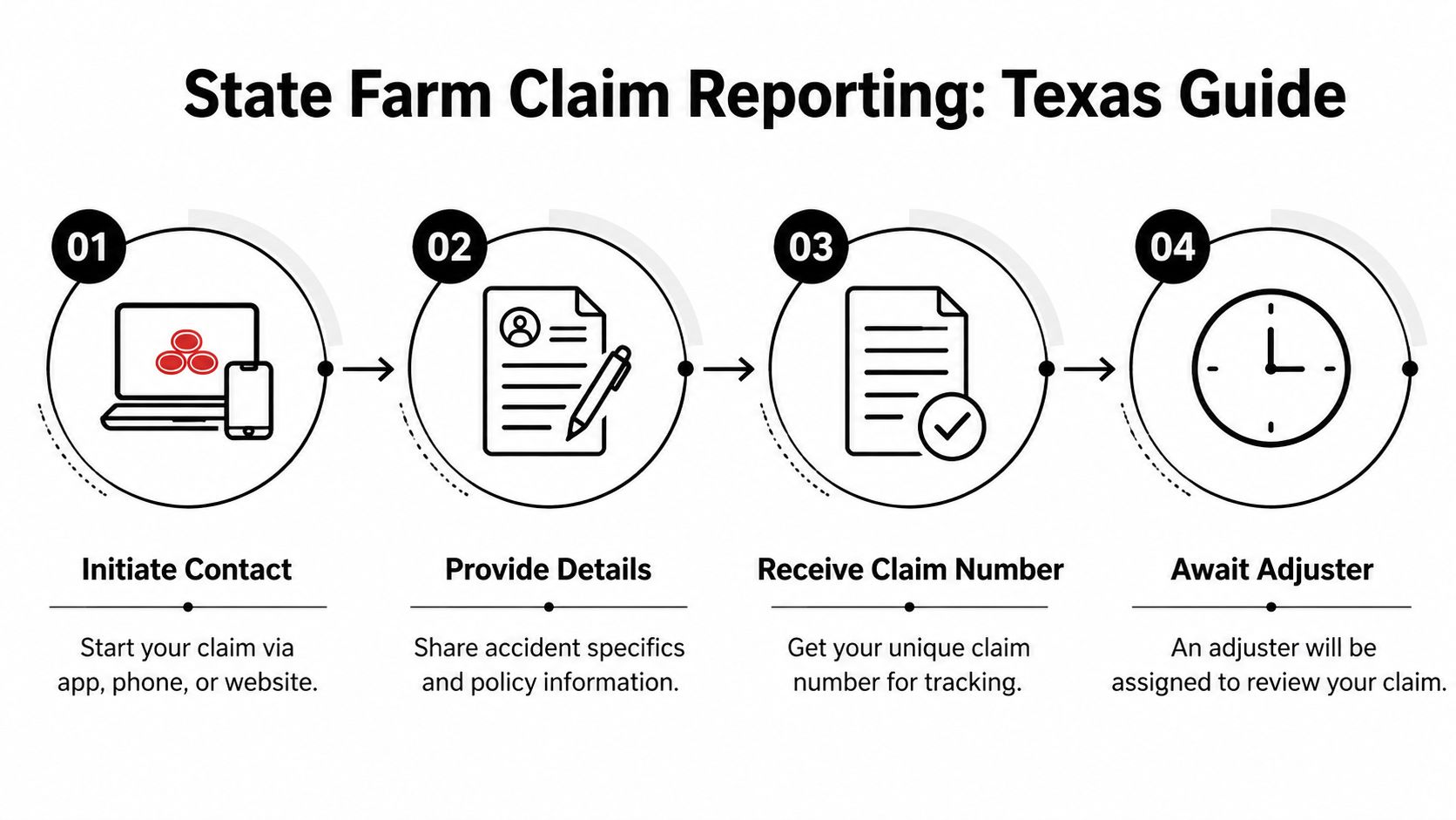 An infographic showing the four steps of the State Farm claim reporting process in Texas.