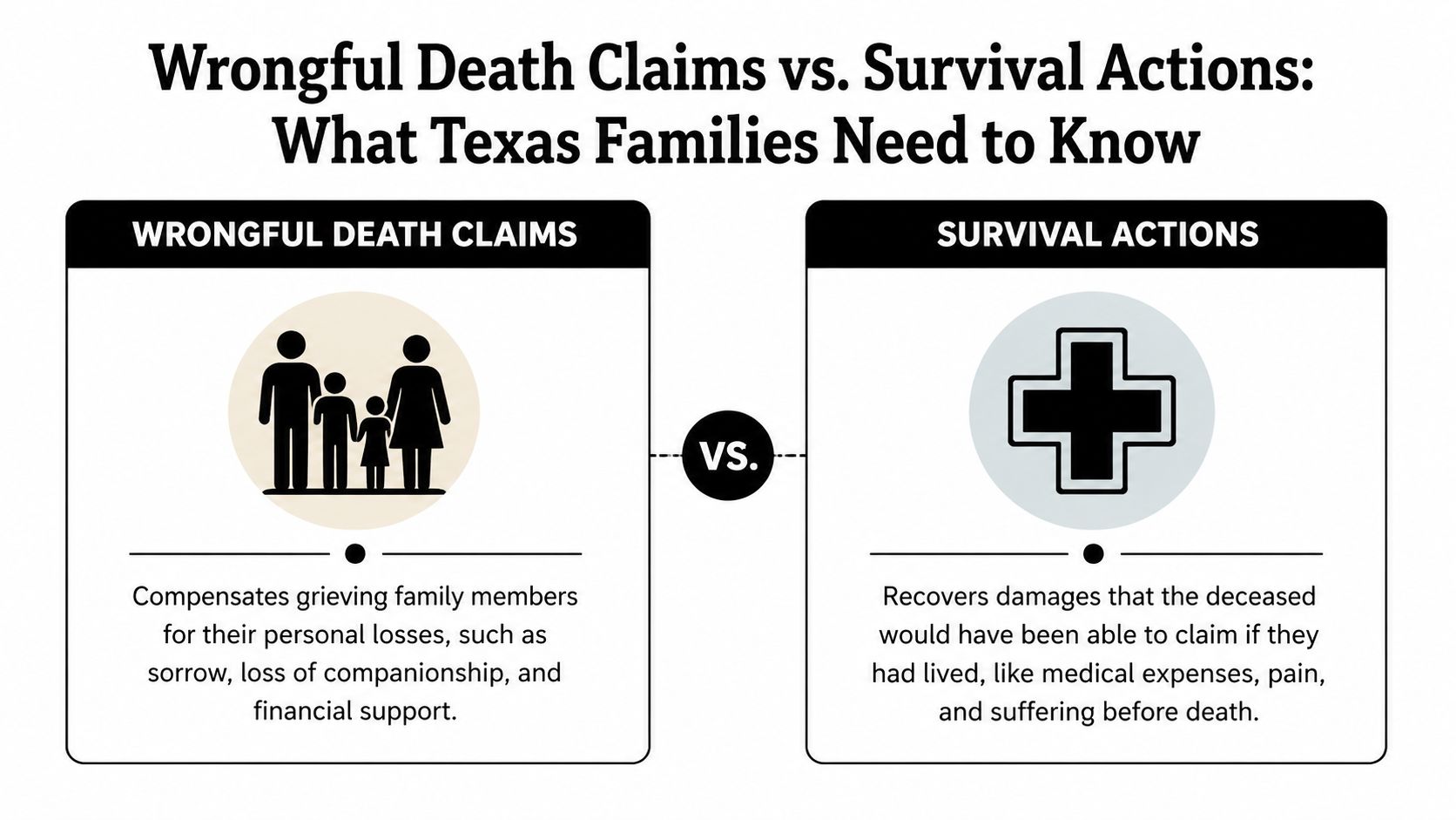 An infographic comparing wrongful death claims and survival actions for Texas families facing legal decisions.
