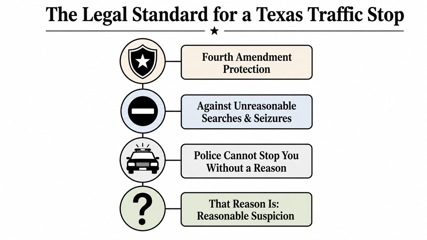 An infographic titled The Legal Standard for a Texas Traffic Stop explaining the Fourth Amendment protections.