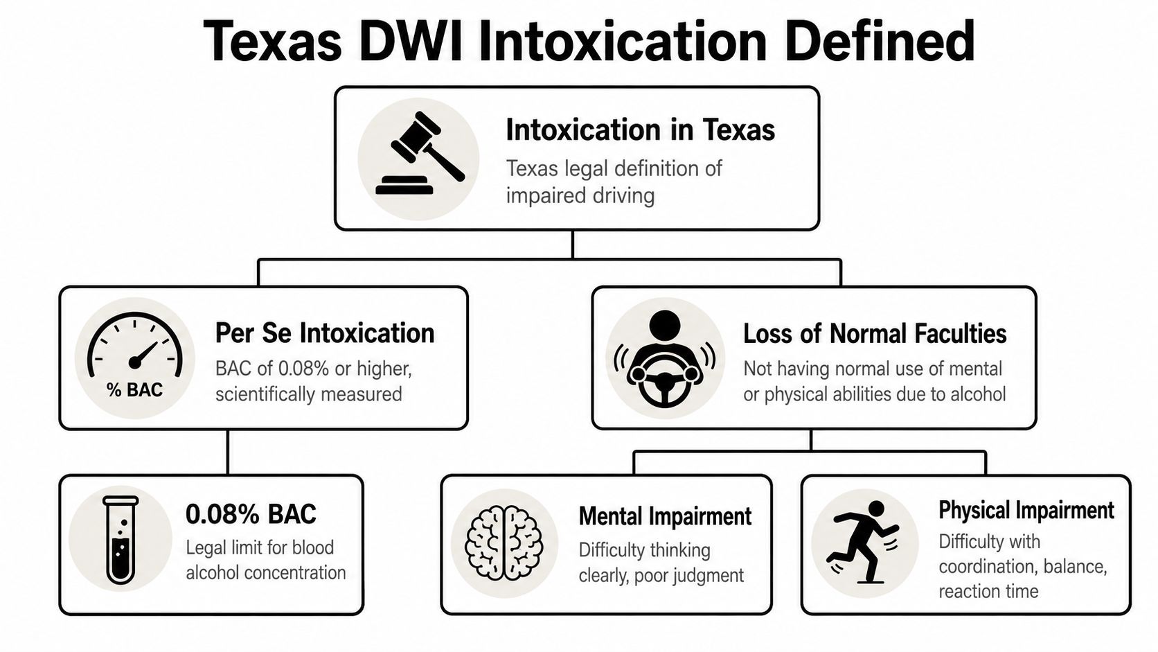 A flow chart explaining the legal definition of intoxication for DWI cases in the state of Texas.