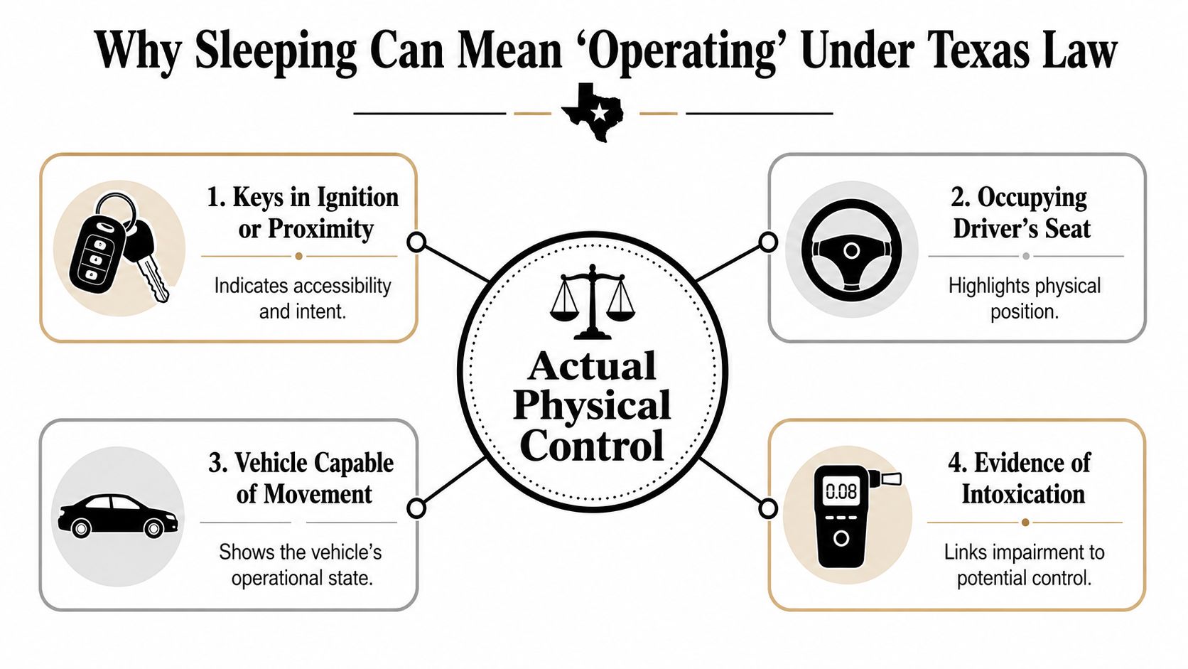 An infographic showing four criteria for determining actual physical control while sleeping in a parked car.
