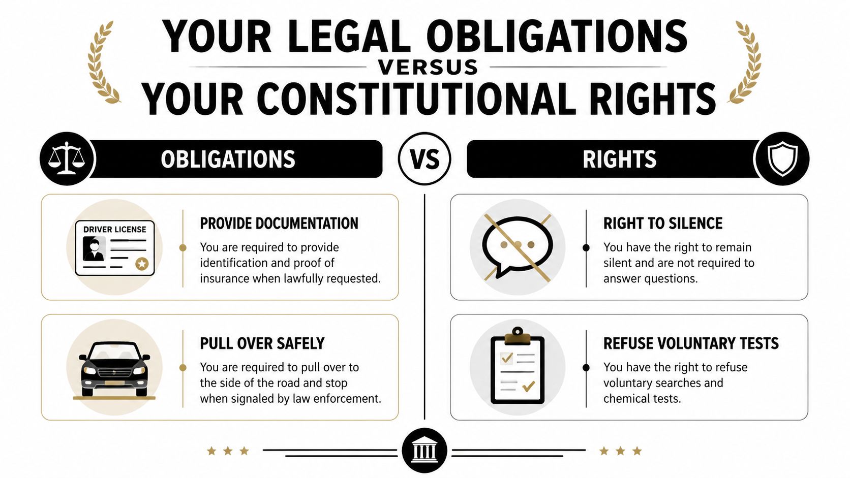 A chart comparing legal obligations versus constitutional rights during a traffic stop, explaining driver responsibilities and rights.