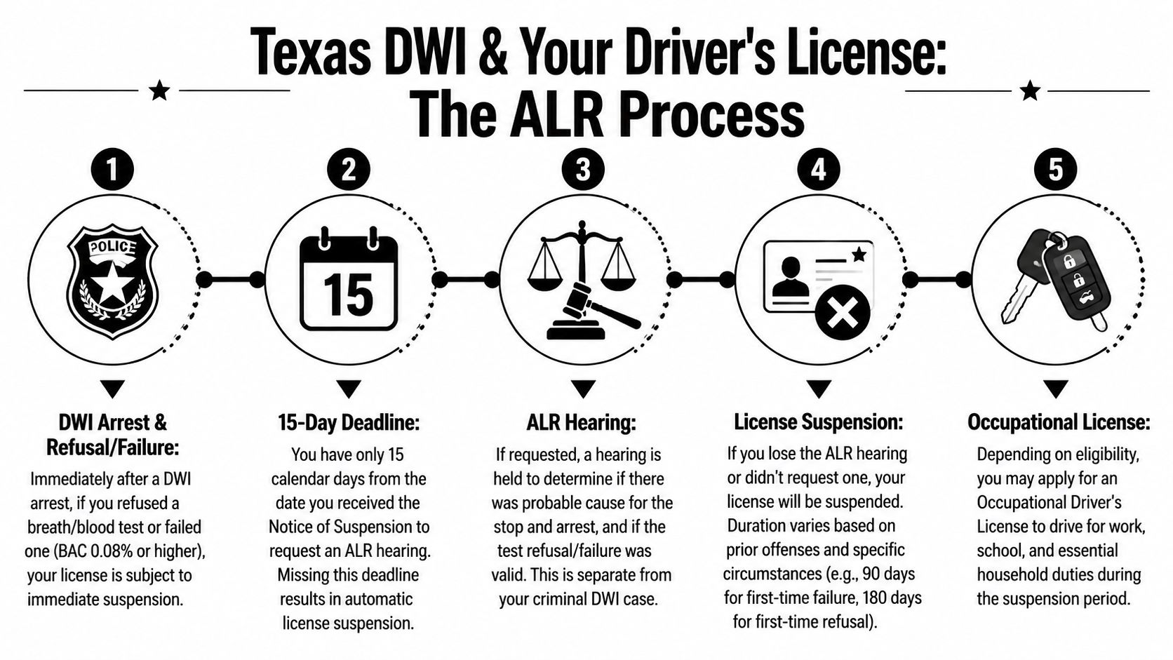 A diagram outlining the five-step Administrative License Revocation (ALR) process following a DWI arrest in Texas.