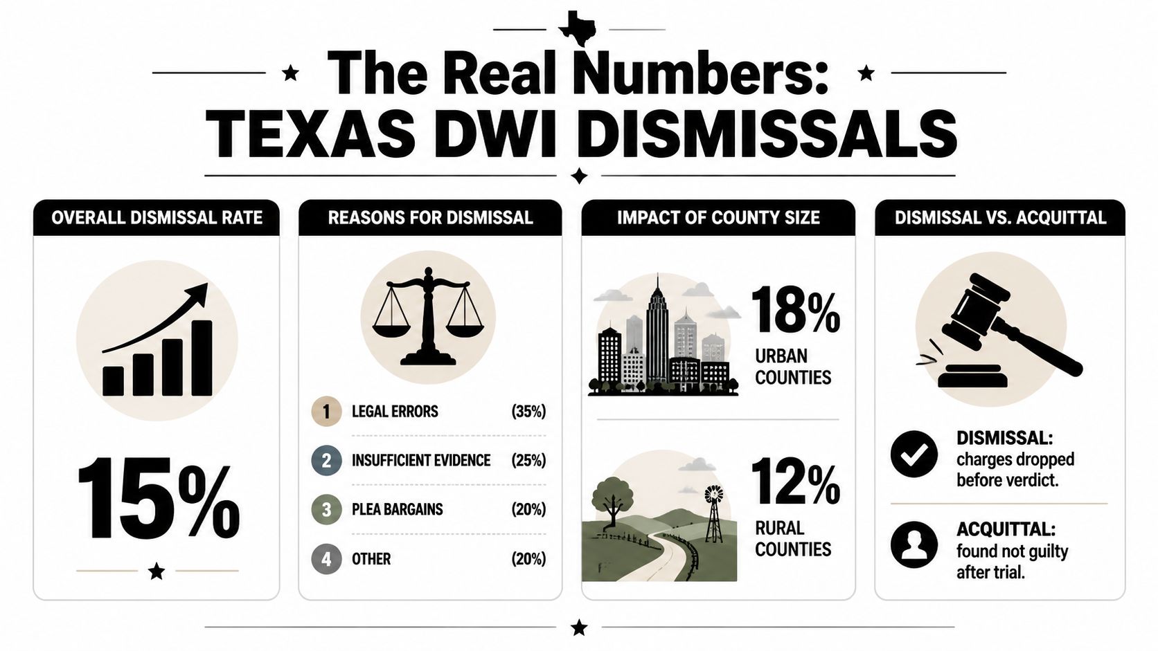 An infographic titled The Real Numbers: Texas DWI Dismissals showing dismissal statistics, reasons, and county size comparisons.
