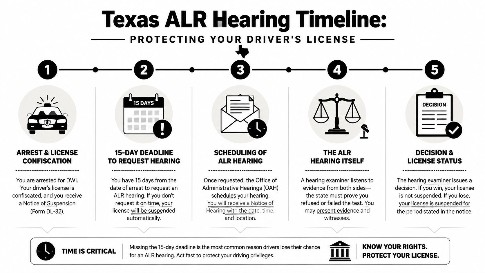 A flowchart infographic explaining the five-step Texas ALR hearing process for drivers arrested for DWI offenses.