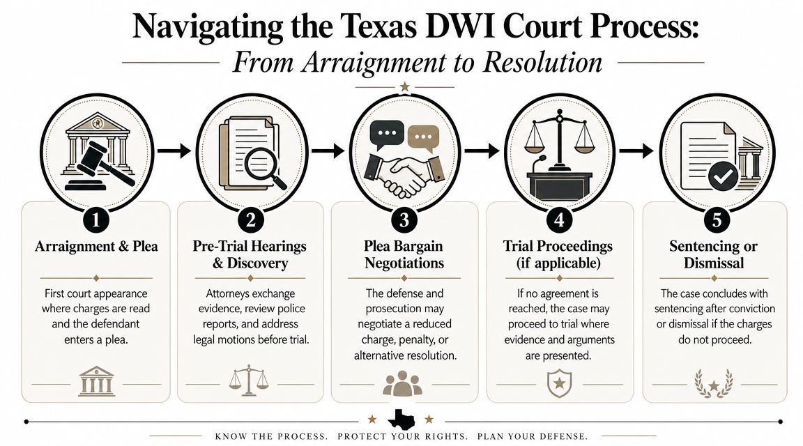 An infographic showing the five steps of the Texas DWI court process from arraignment to case resolution.
