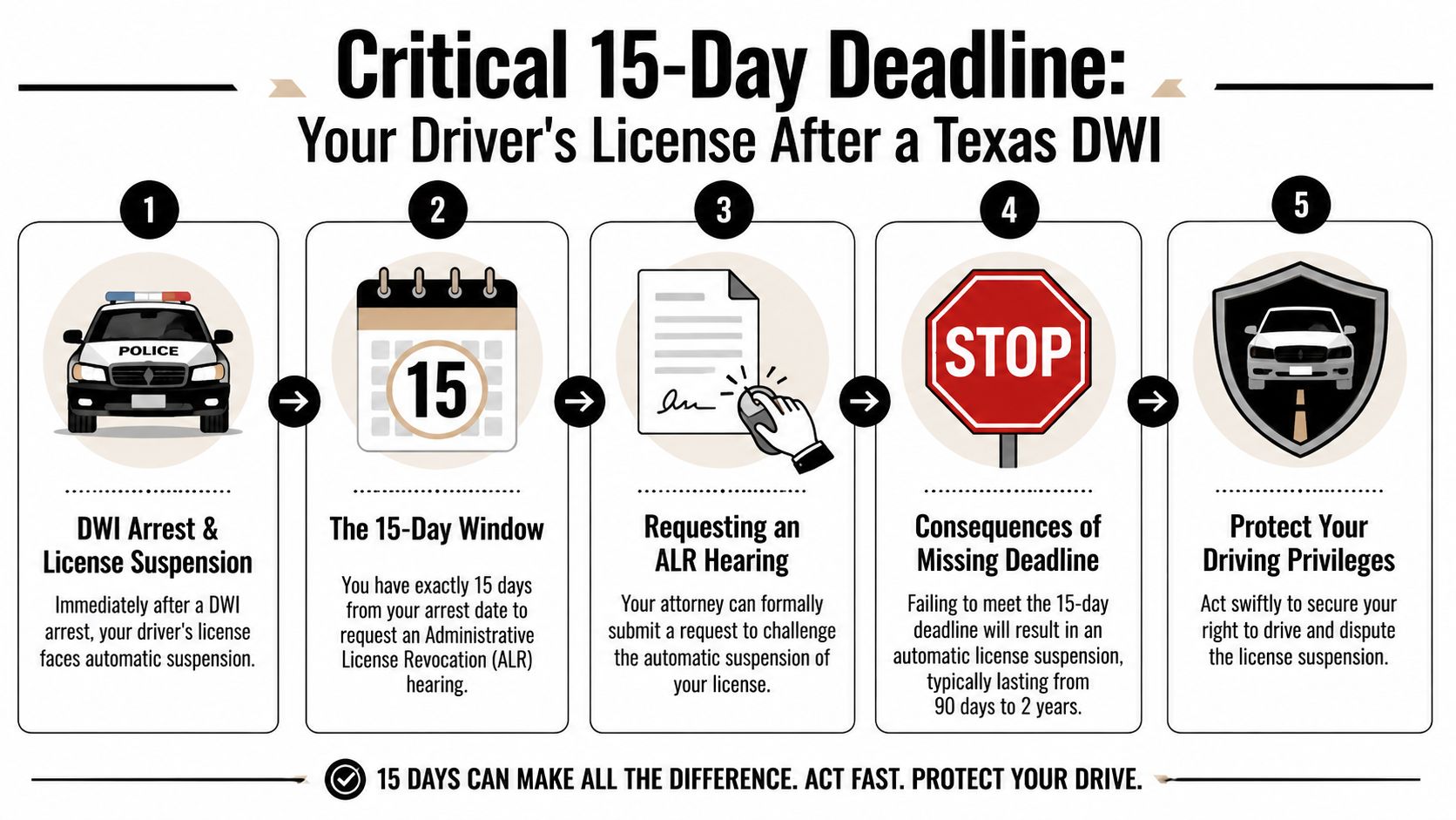 A five-step infographic explaining the critical 15-day deadline to request a Texas ALR hearing after a DWI.