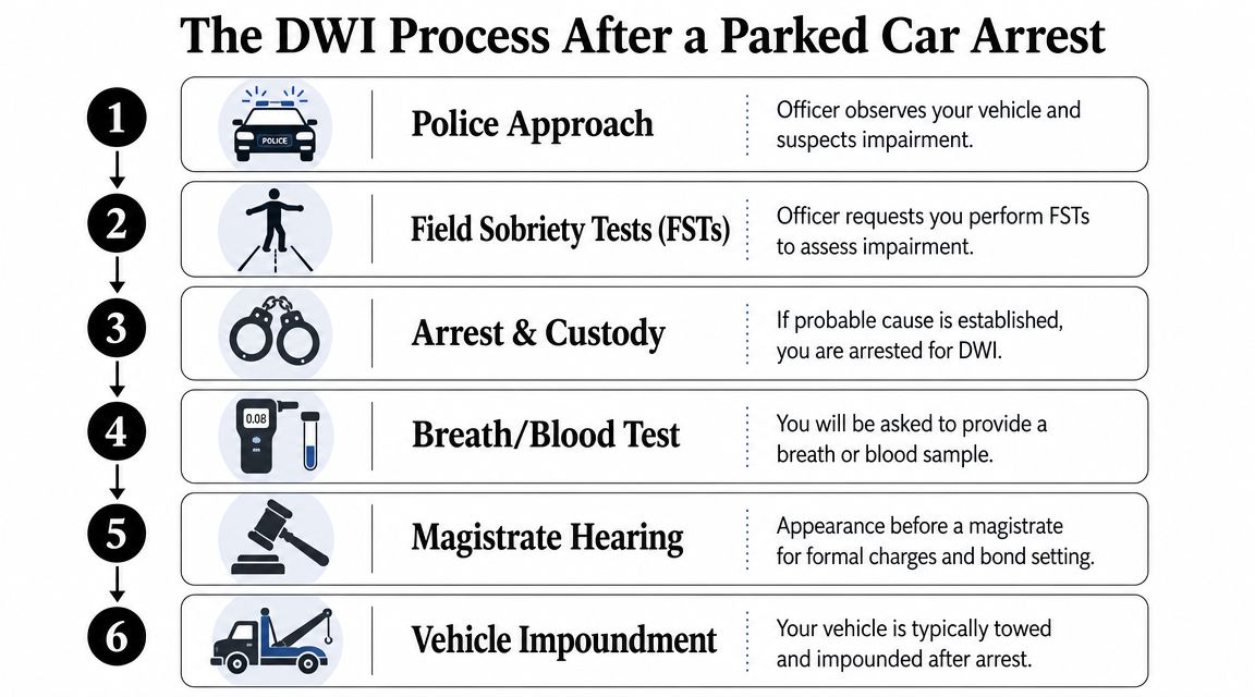 The DWI Process After a Parked Car Arrest