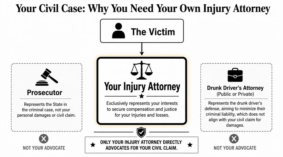 A diagram explaining why a victim needs their own personal injury attorney for a civil case.