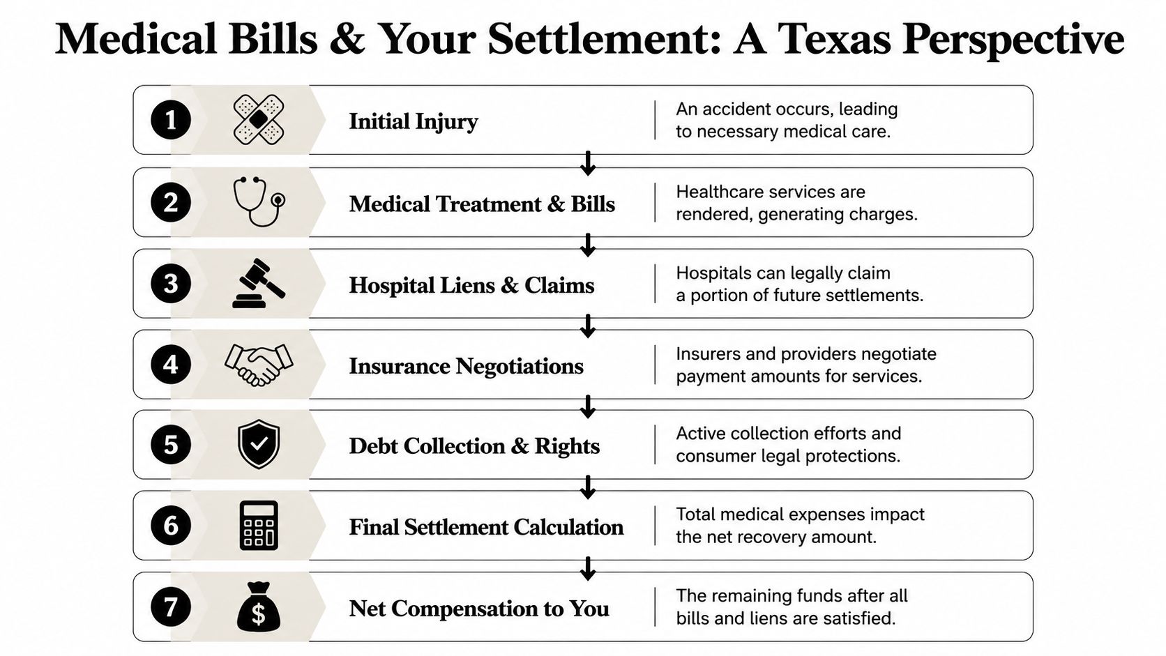 A seven-step flowchart explaining how medical bills and liens impact a personal injury settlement in Texas.