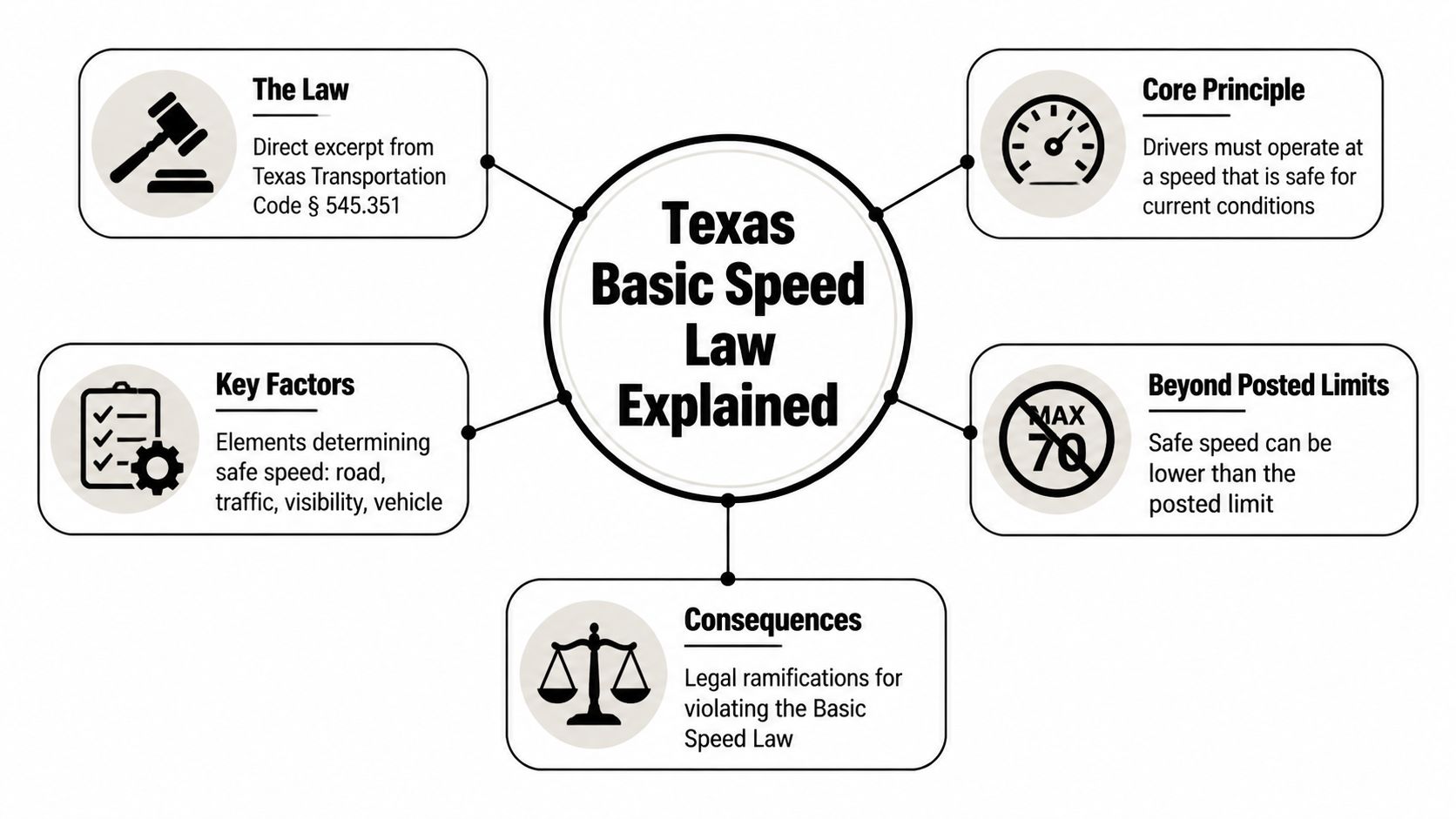 A diagram infographic explaining the Texas Basic Speed Law, covering its legal basis, key principles, and consequences.