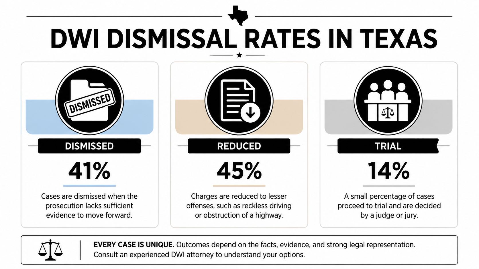 A graphic illustration detailing the percentage breakdown of DWI case outcomes including dismissed, reduced, and trial results.