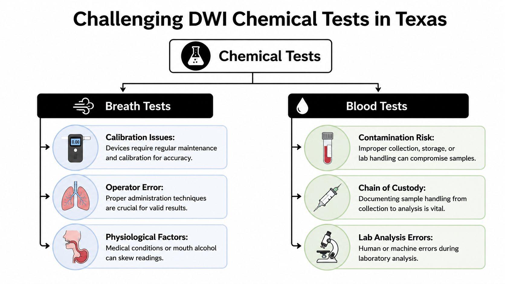 A flow chart explaining how to challenge DWI chemical breath and blood tests in Texas.