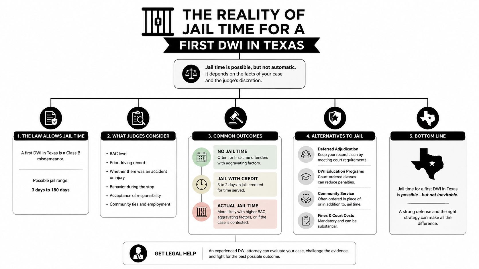 A flowchart detailing factors, potential outcomes, and alternatives regarding jail time for a first DWI in Texas.