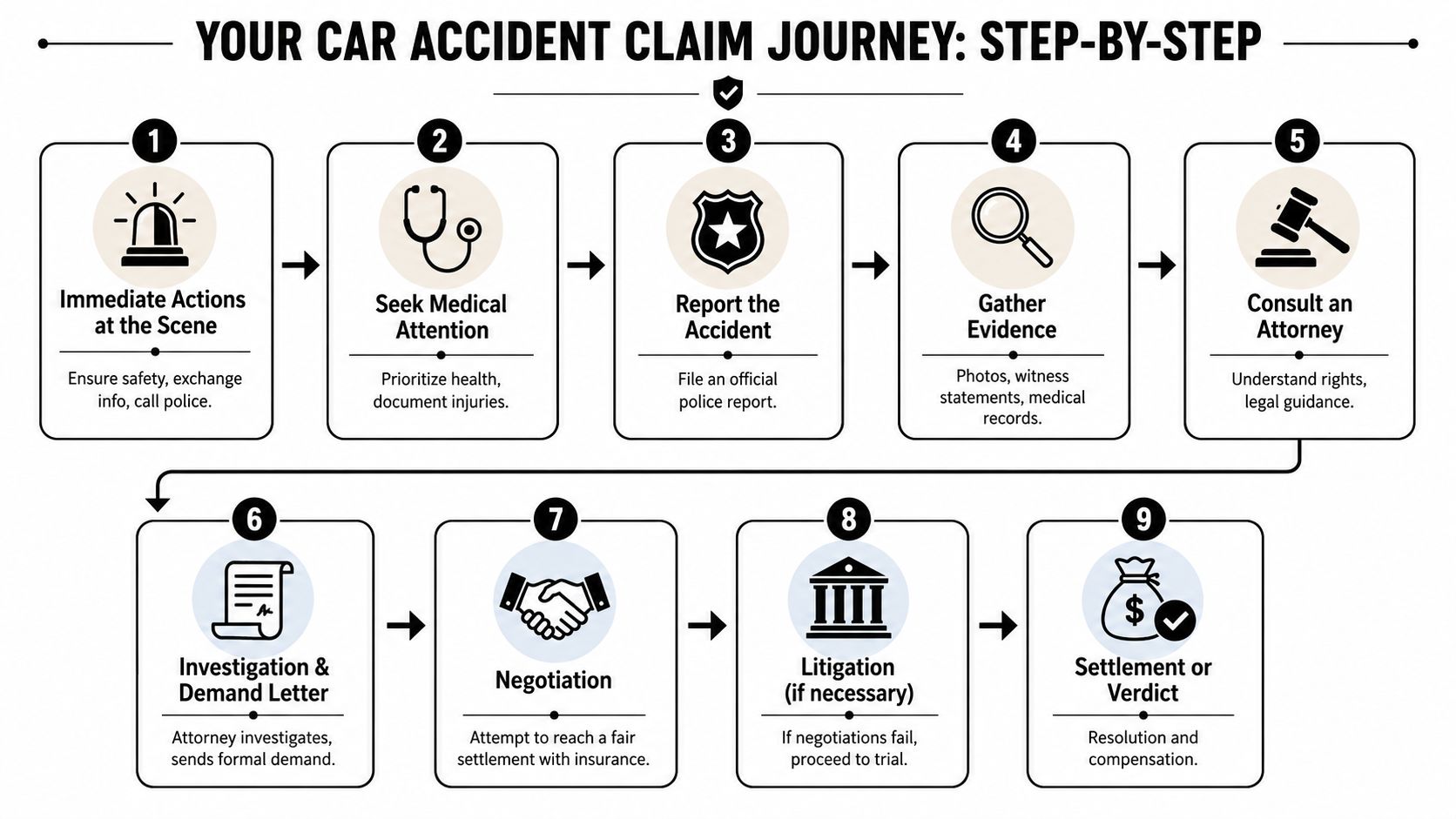 A nine-step infographic outlining the chronological process of filing a legal car accident insurance claim.