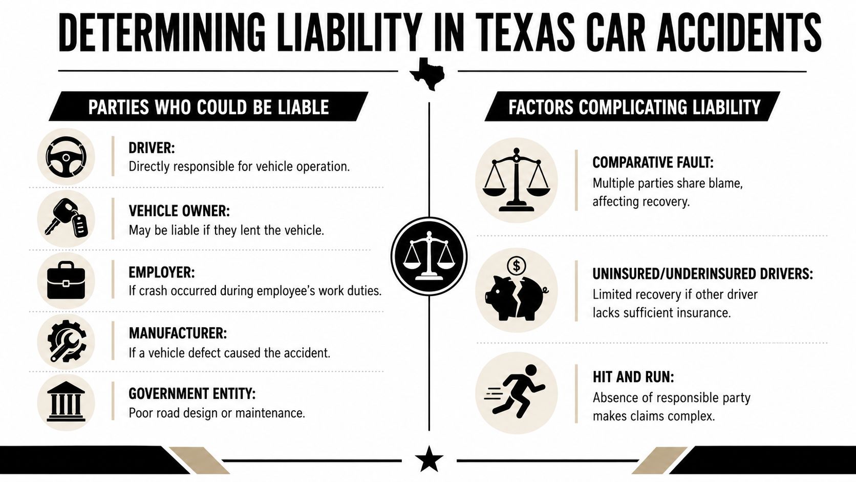An infographic titled Determining Liability in Texas Car Accidents showing parties who could be liable and complications.