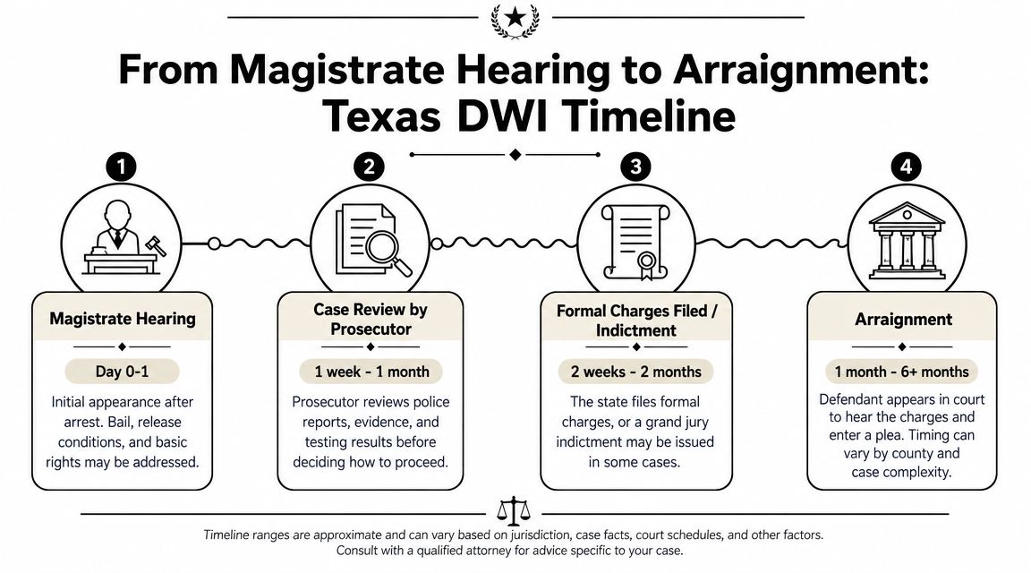 A timeline graphic outlining the steps of a Texas DWI legal process from magistrate hearing to arraignment.