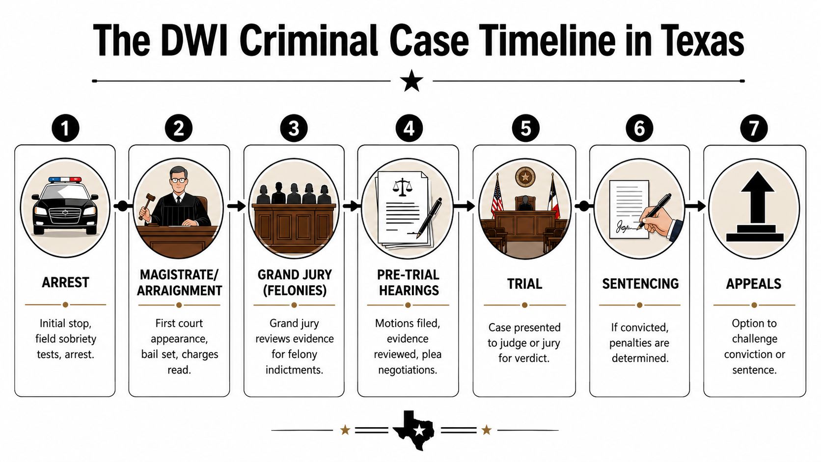 A visual timeline detailing the seven stages of a DWI criminal case in Texas from arrest to appeals.