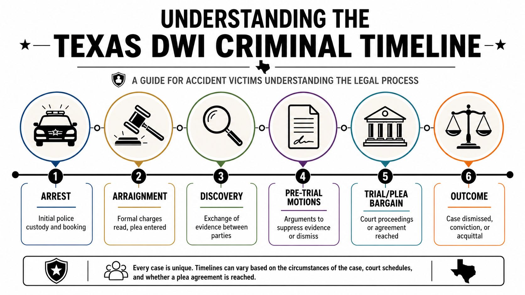 A visual timeline outlining the six stages of the Texas DWI criminal legal process for victims.